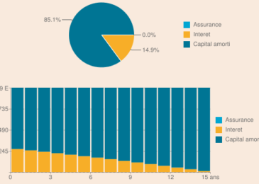 Amortissement immobilier : définition et explication