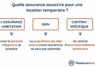 Assurance Habitation : Guide Complet pour Propriétaires et Locataires