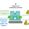 Investir dans l’immobilier autrement grâce au crowdfunding immobilier