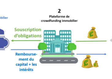 Investir dans l’immobilier autrement grâce au crowdfunding immobilier