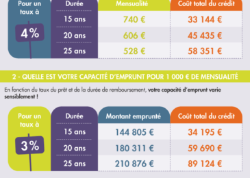 Souplesse et conditions pour les emprunteurs concernant le différé de remboursement du crédit immobilier